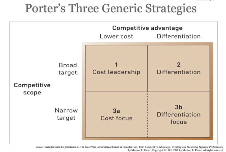 Porter's Generic Strategies - Nepedup